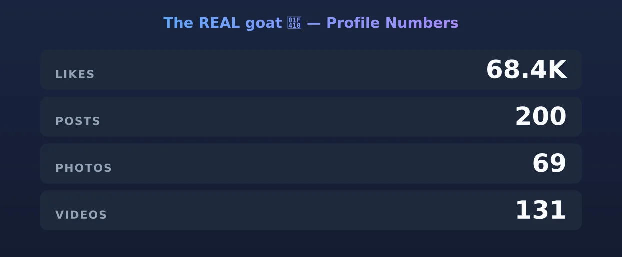 The REAL goat đ â content metrics