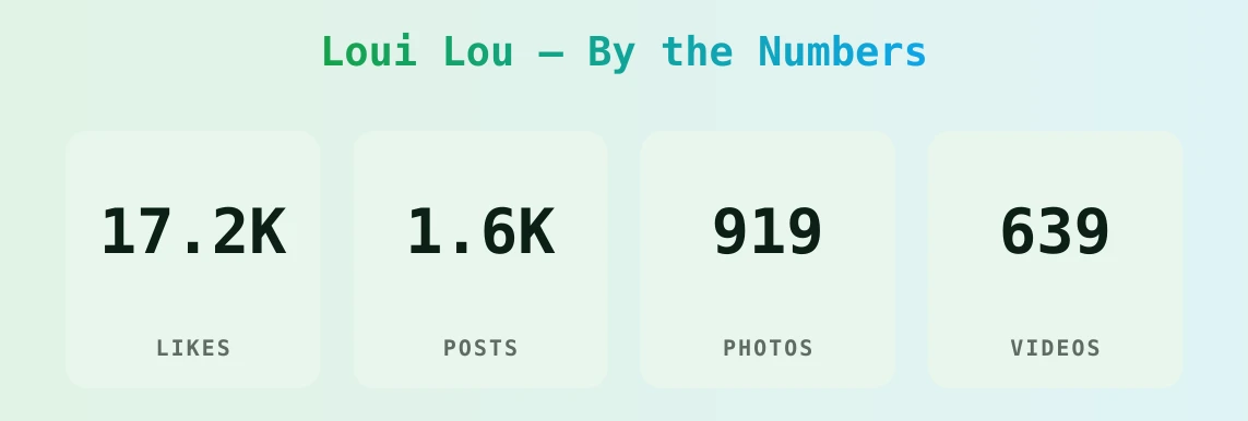 Loui Lou — content metrics