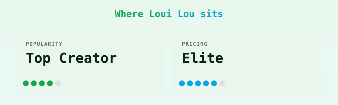 Loui Lou — popularity and pricing tiers