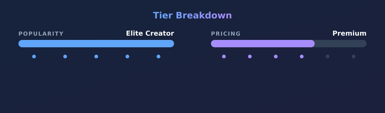 Redd — popularity and pricing tiers