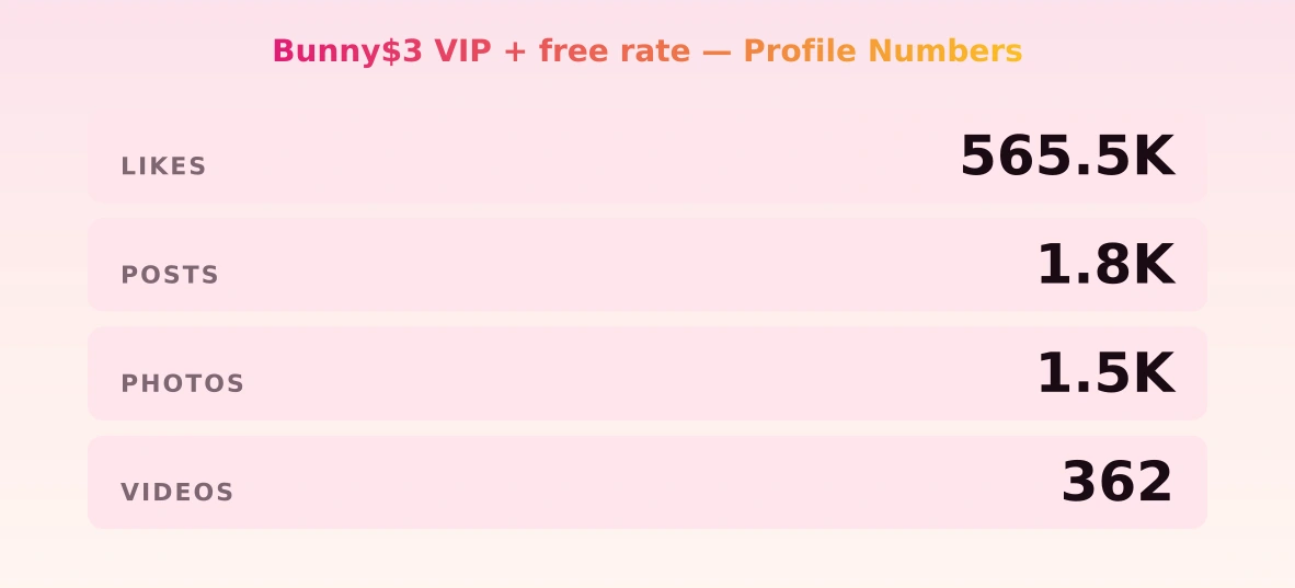 Bunny$3 VIP + free rate — content metrics