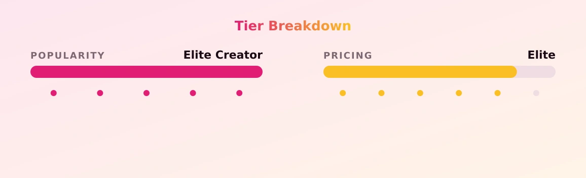 Bunny$3 VIP + free rate — popularity and pricing tiers