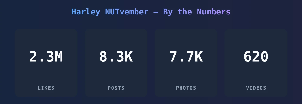 Harley NUTvember — content metrics