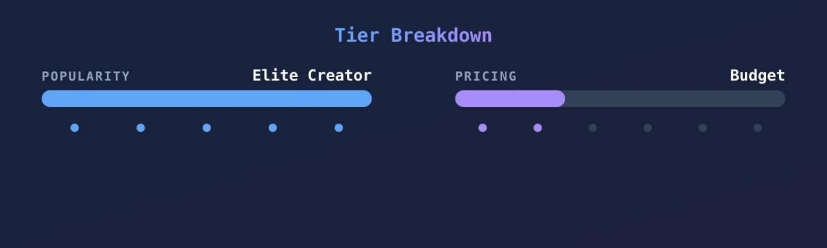 Harley NUTvember — popularity and pricing tiers