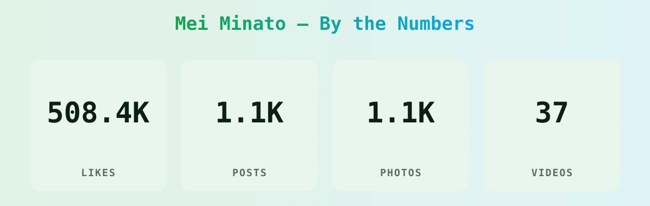 Mei Minato — content metrics