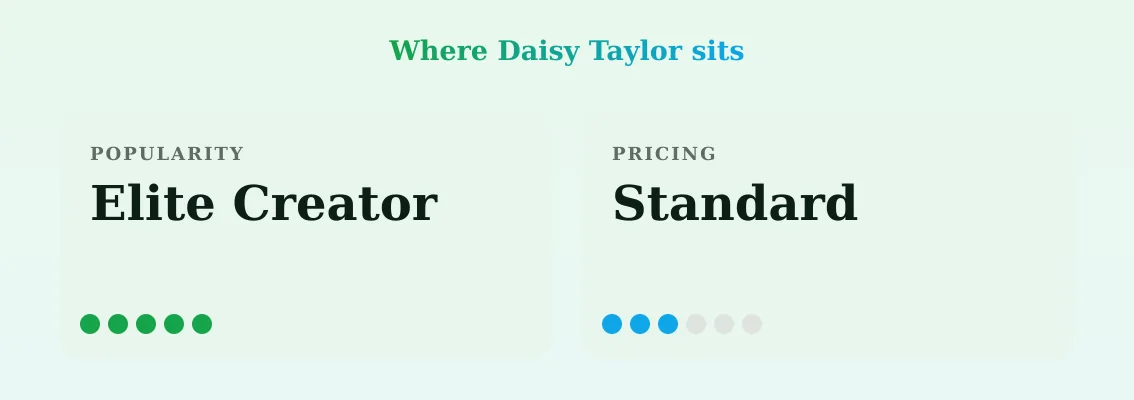 Daisy Taylor — popularity and pricing tiers