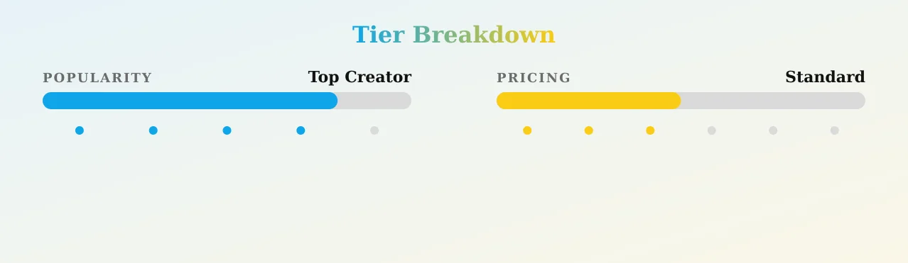 Drunni — popularity and pricing tiers
