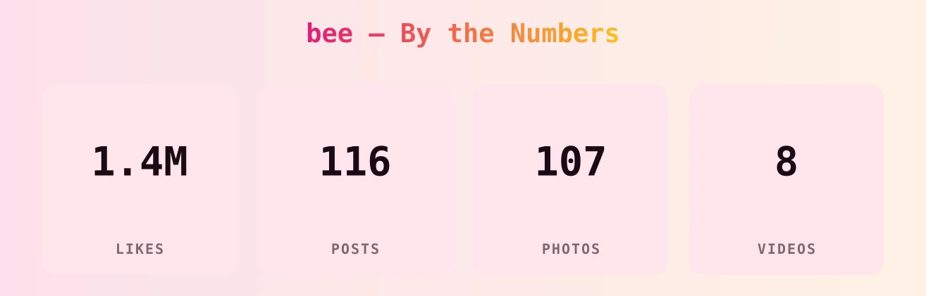 bee — content metrics