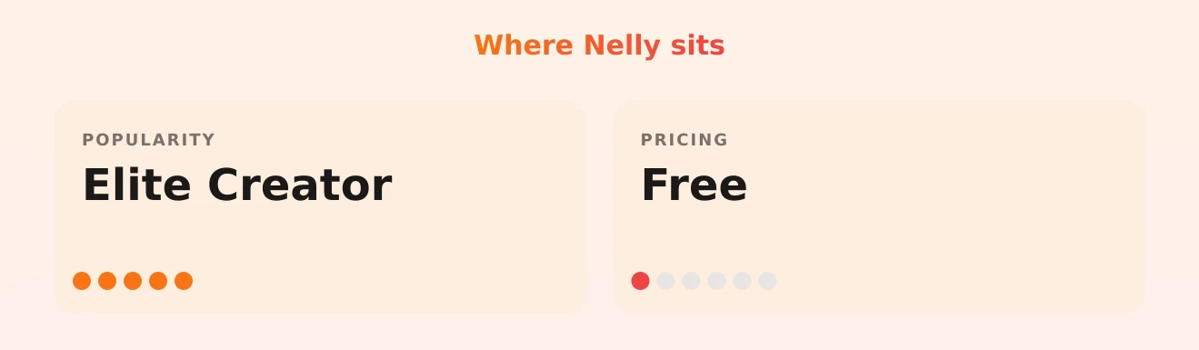 Nelly — popularity and pricing tiers