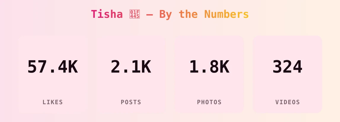 Tisha 👅 — content metrics