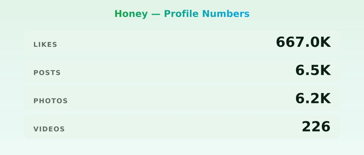 Honey — content metrics
