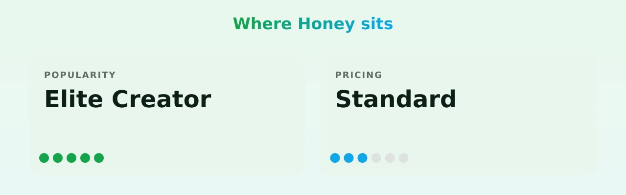 Honey — popularity and pricing tiers