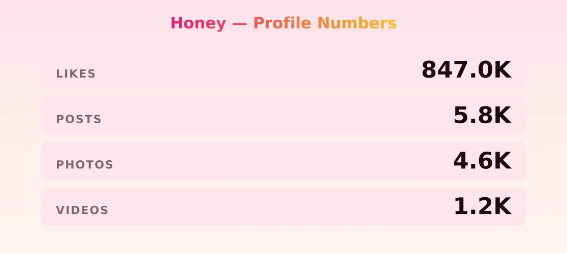 Honey — content metrics