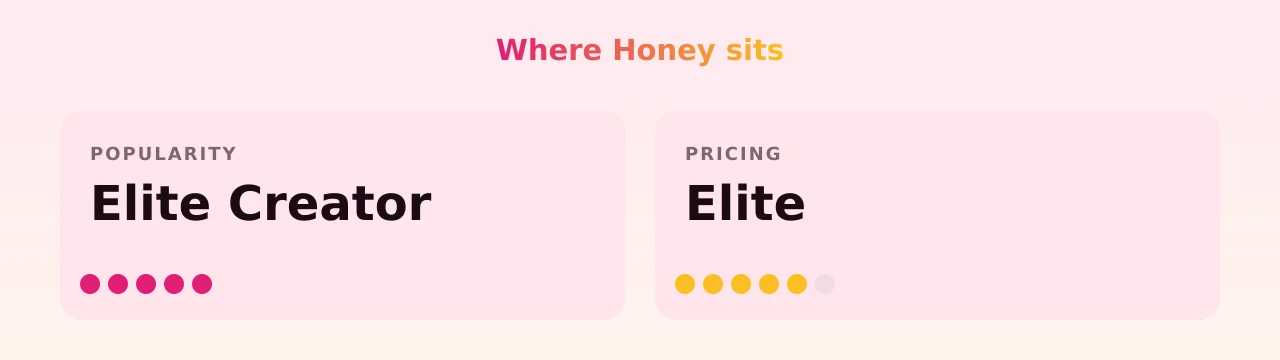 Honey — popularity and pricing tiers