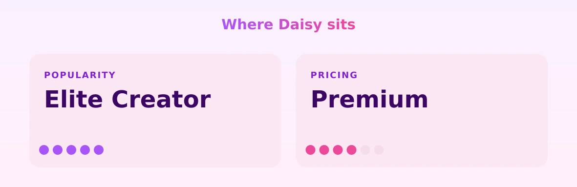 Daisy — popularity and pricing tiers