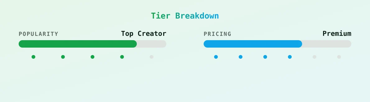Pisces — popularity and pricing tiers