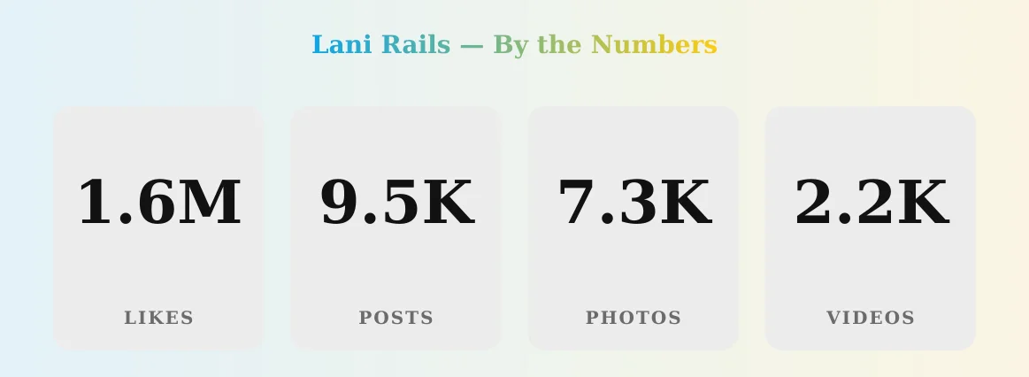 Lani Rails — content metrics