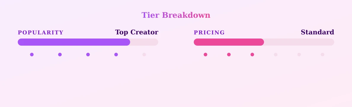 Hugo Dupré — popularity and pricing tiers
