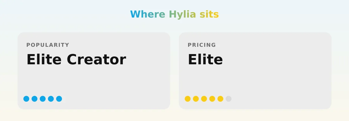 Hylia — popularity and pricing tiers