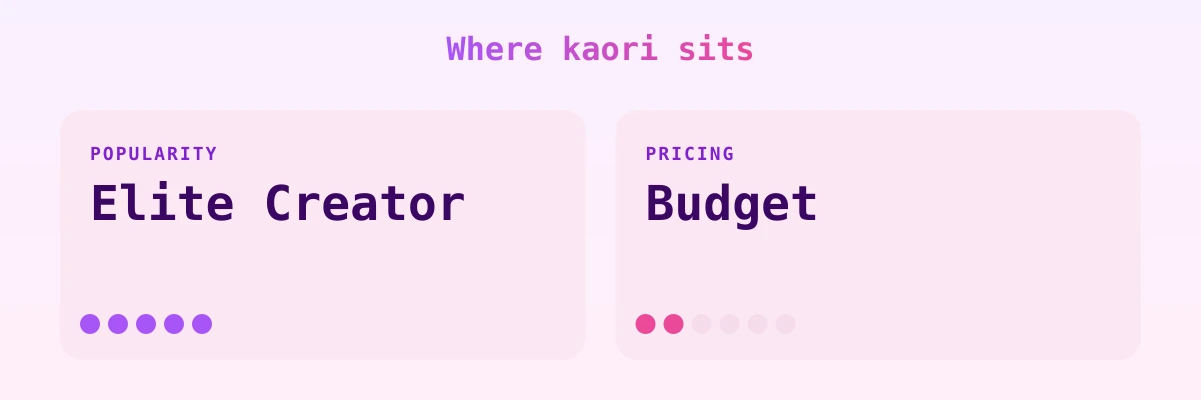 kaori — popularity and pricing tiers