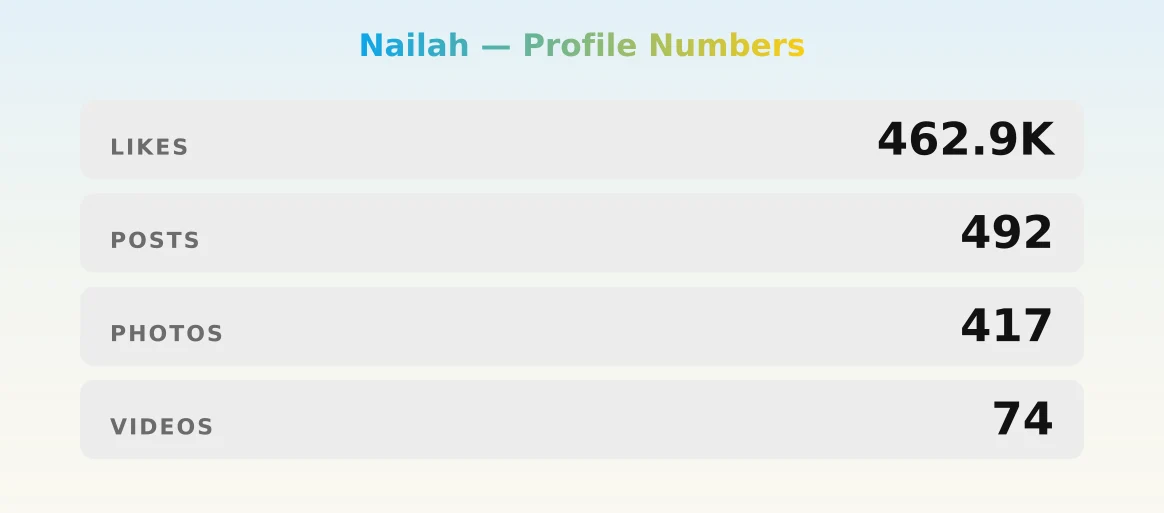 Nailah — content metrics