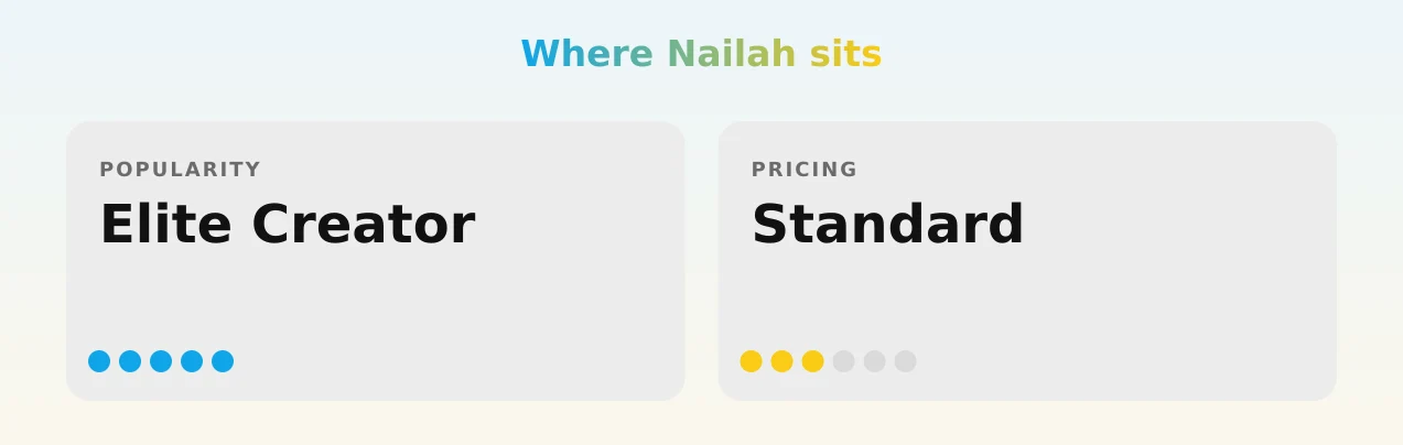 Nailah — popularity and pricing tiers