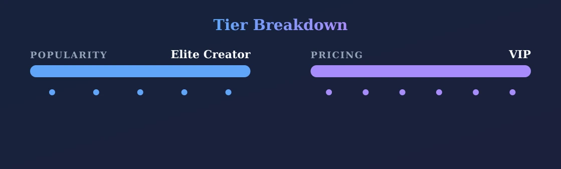 Lindi Nunziato — popularity and pricing tiers