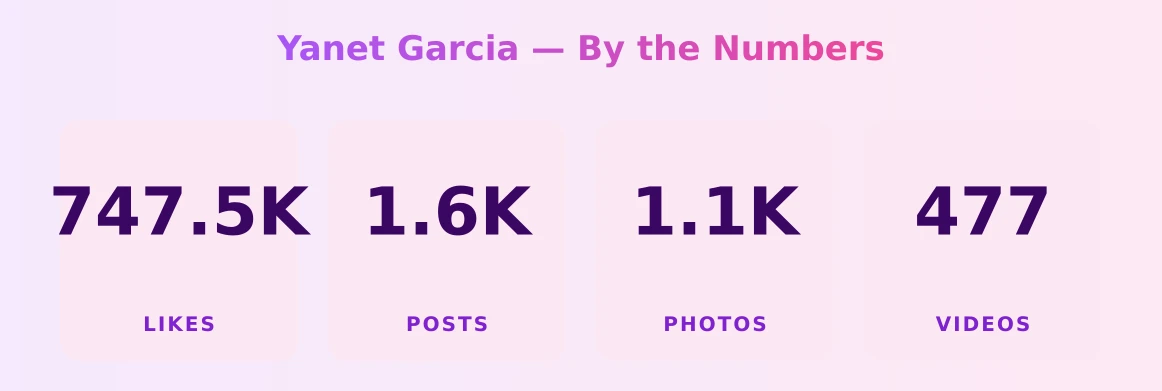 Yanet Garcia — content metrics