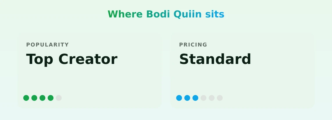 Bodi Quiin — popularity and pricing tiers