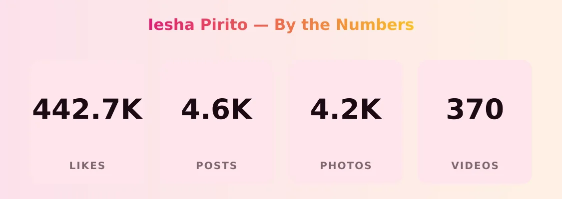 Iesha Pirito — content metrics