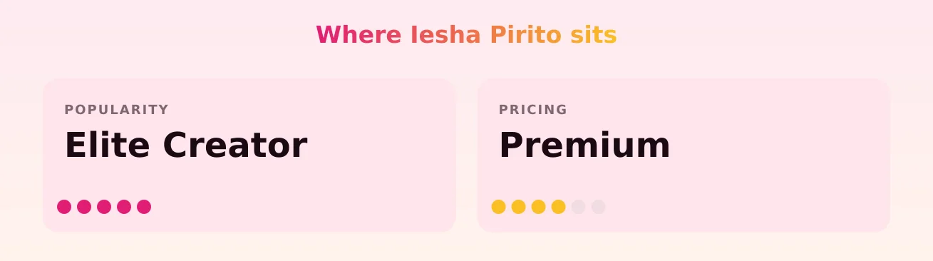 Iesha Pirito — popularity and pricing tiers