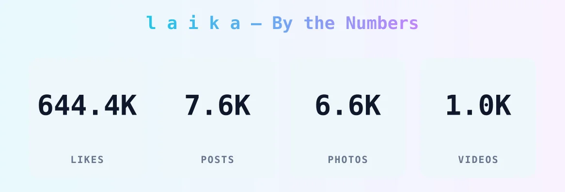 l a i k a — content metrics