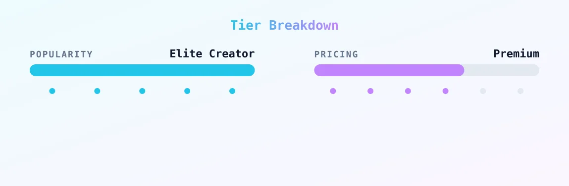 l a i k a — popularity and pricing tiers