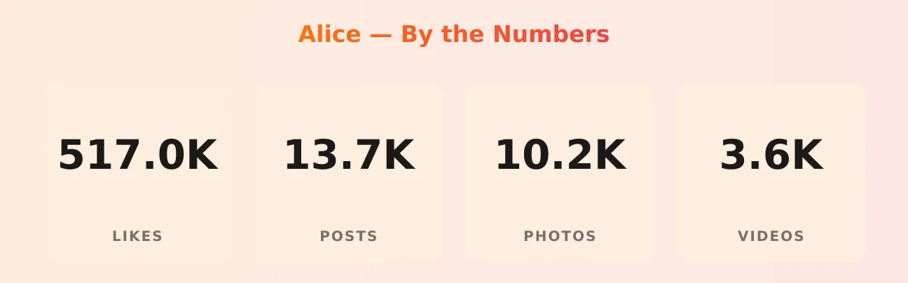 Alice — content metrics