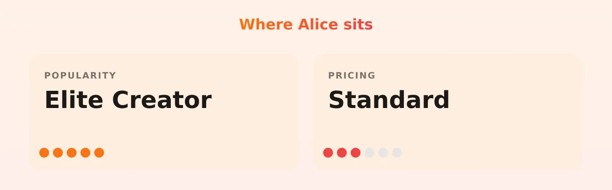 Alice — popularity and pricing tiers