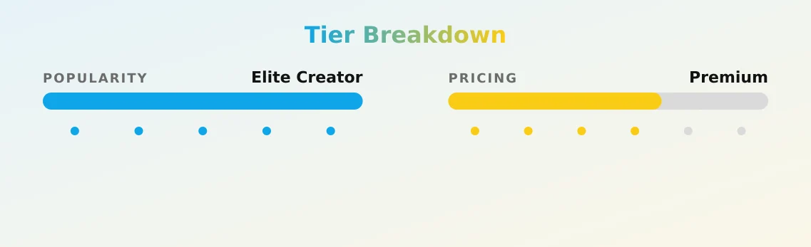 Bella — popularity and pricing tiers