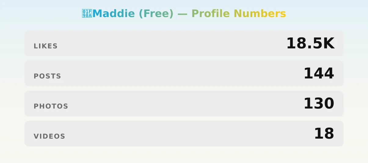 🦊Maddie (Free) — content metrics
