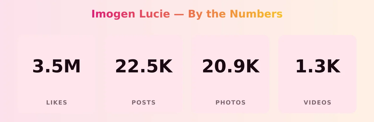 Imogen Lucie — content metrics
