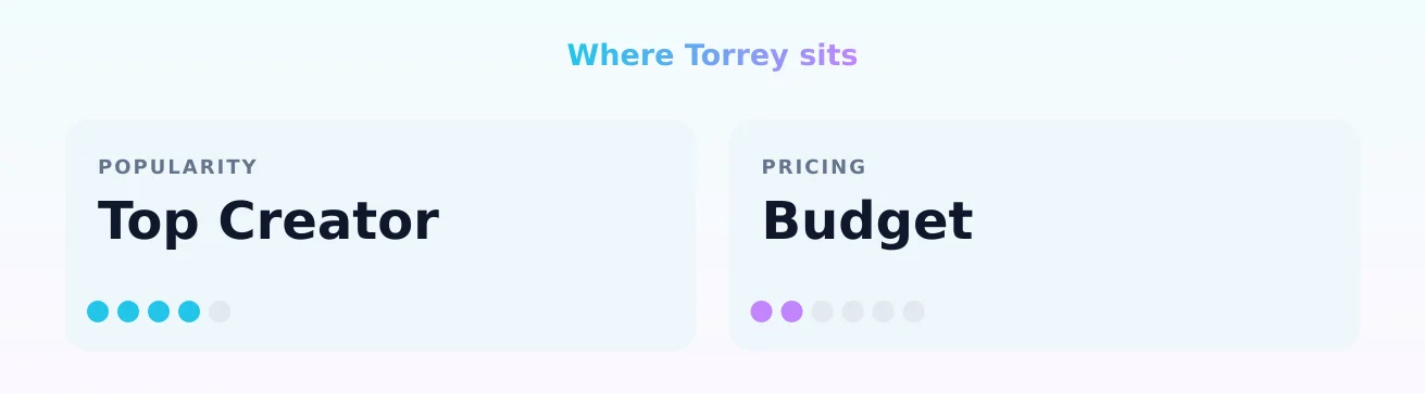 Torrey — popularity and pricing tiers