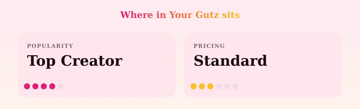 in Your Gutz — popularity and pricing tiers
