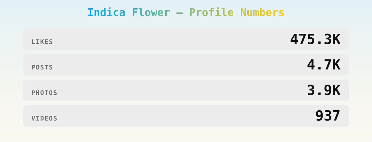 Indica Flower — content metrics