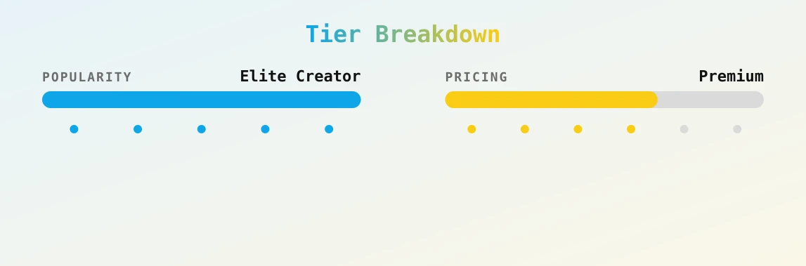 Indica Flower — popularity and pricing tiers