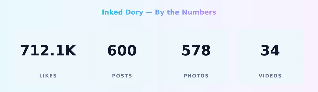 Inked Dory — content metrics