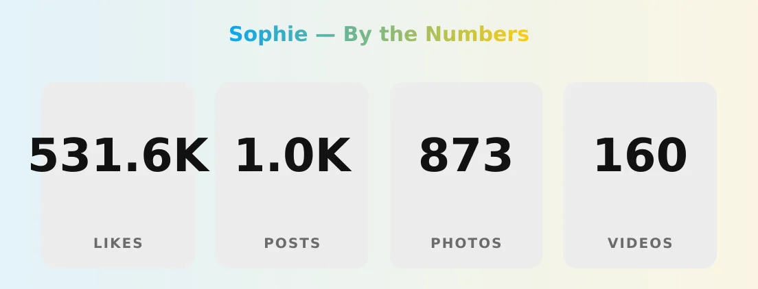 Sophie — content metrics