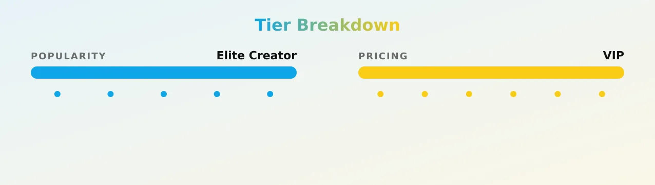Sophie — popularity and pricing tiers