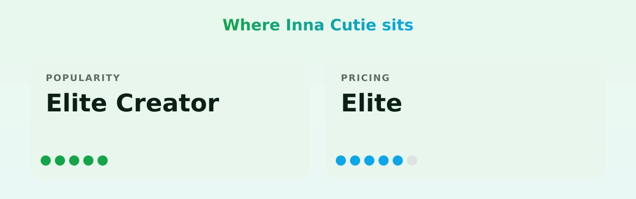 Inna Cutie — popularity and pricing tiers
