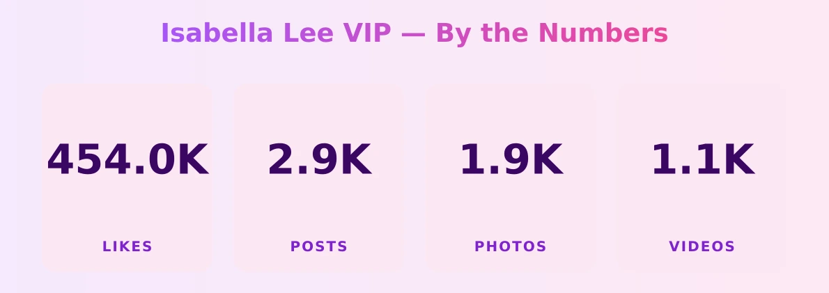 Isabella Lee VIP — content metrics