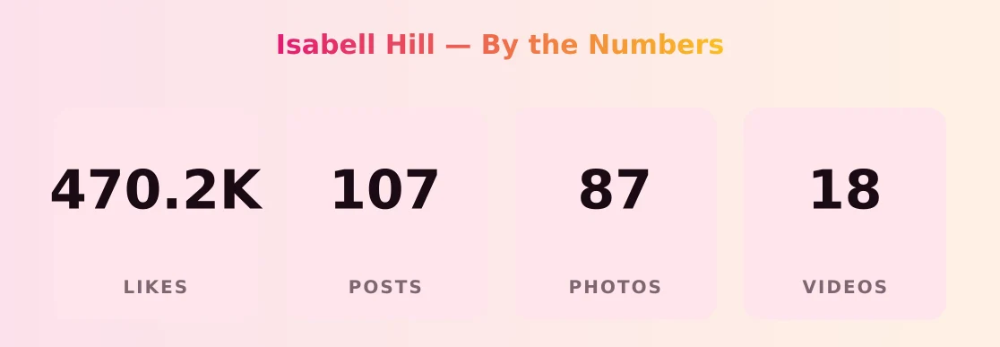 Isabell Hill — content metrics