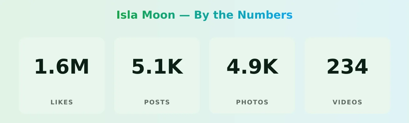 Isla Moon — content metrics
