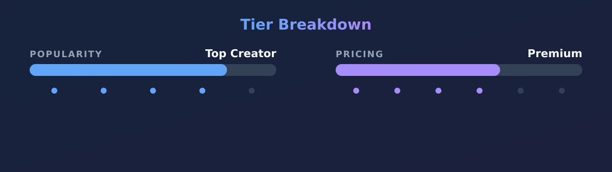 liz — popularity and pricing tiers
